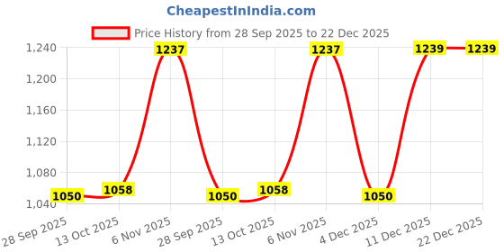 amazon.in power Womens Riley 2.0 W E Sneaker power Price History Graph from 28 Sep 2025 to 22 Dec 2025