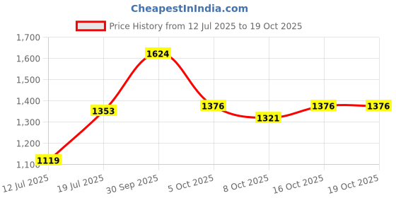 amazon.in power Womens Riley 2.0 W E Sneaker power Price History Graph from 12 Jul 2025 to 16 Oct 2025