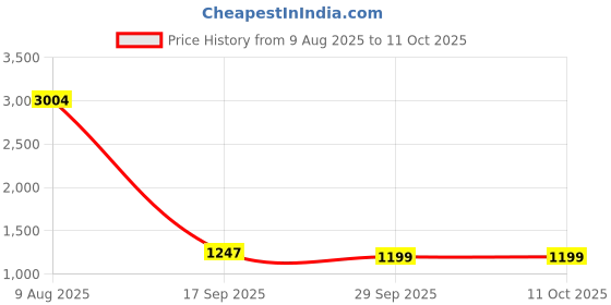 amazon.in power Womens Run Pro Running Shoe power Price History Graph from 9 Aug 2025 to 11 Oct 2025