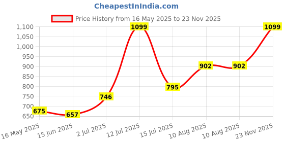 amazon.in power Women's Slip New 12 E Casual Shoes power Price History Graph from 16 May 2025 to 23 Nov 2025