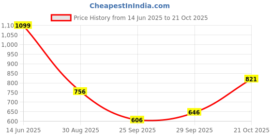 amazon.in power Women's Slip New 12 E Casual Shoes power Price History Graph from 14 Jun 2025 to 21 Oct 2025