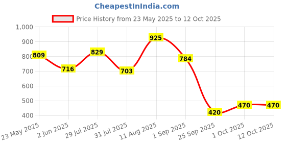 amazon.in power Women's SOFT W Flip-Flop power Price History Graph from 23 May 2025 to 12 Oct 2025
