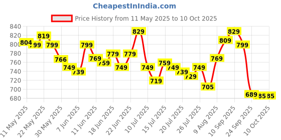 amazon.in power Women's SOFT W Slippers power Price History Graph from 11 May 2025 to 10 Oct 2025