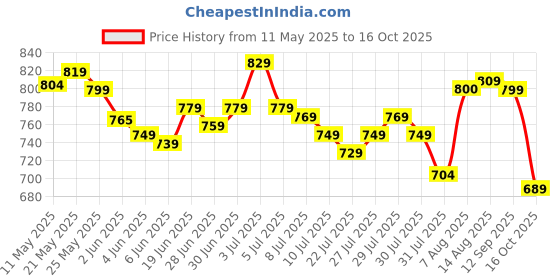 amazon.in power Women's SOFT W Slippers power Price History Graph from 11 May 2025 to 16 Oct 2025