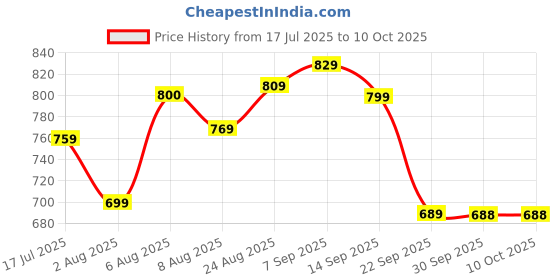 amazon.in power Women's SOFT W Slippers power Price History Graph from 17 Jul 2025 to 10 Oct 2025