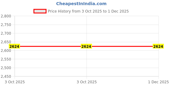 amazon.in power Women’s Sports Shoes | Comfortable, Stylish Athletic Footwear | Cushioned Insole, Breathable Mesh, Durable Sole | Perfect for Running, Gym, and Active Lifestyle Sliver power Price History Graph from 3 Oct 2025 to 1 Dec 2025