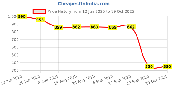 amazon.in power Women's VIZE Running Shoes power Price History Graph from 12 Jun 2025 to 18 Oct 2025