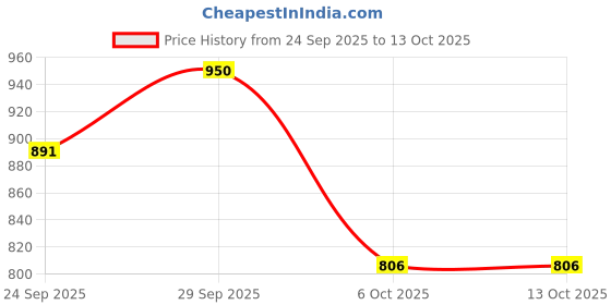 amazon.in power Womens WigwamRunning Shoe power Price History Graph from 24 Sep 2025 to 13 Oct 2025