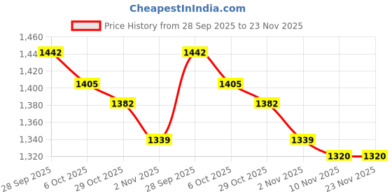 amazon.in POWER X Hyundai Xcent Suspension Bush Kit (Set of 4) Price History Graph from 28 Sep 2025 to 22 Nov 2025