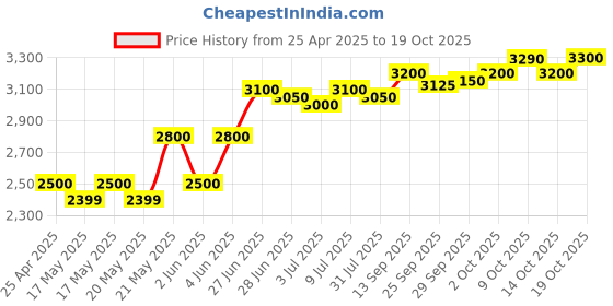 amazon.in power x POWERX M.2. PCIE NVMe SSD (2280) Internal Solid State Drive (512GB) for Laptop & Desktop power x Price History Graph from 25 Apr 2025 to 14 Oct 2025