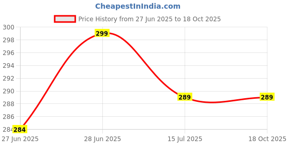 amazon.in Power X Rear Wiper Arm with Blade for Maruti Baleno power x Price History Graph from 27 Jun 2025 to 18 Oct 2025