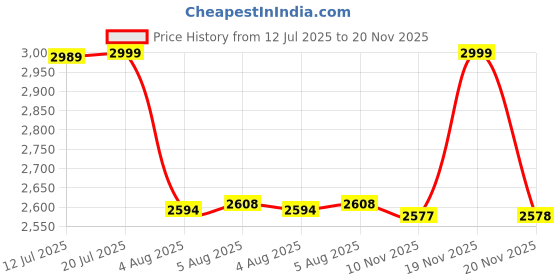 amazon.in PowerA Advantage Wired Gaming Controller for Xbox Series X/S, Xbox One, PC, Windows 10/11, Arc Lightning (Officially Licensed) Price History Graph from 12 Jul 2025 to 20 Nov 2025