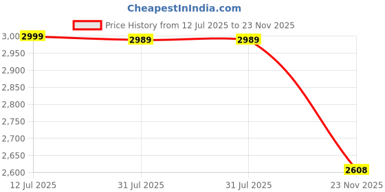 amazon.in PowerA Advantage Wired Gaming Controller for Xbox Series X/S, Xbox One, PC, Windows 10/11, Blue (Officially Licensed) Price History Graph from 12 Jul 2025 to 23 Nov 2025