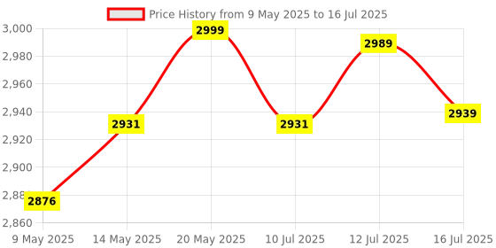 amazon.in PowerA Advantage Wired Gaming Controller for Xbox Series X/S, Xbox One, PC, Windows 10/11, Sparkle, Purple (Officially Licensed) Price History Graph from 9 May 2025 to 16 Jul 2025