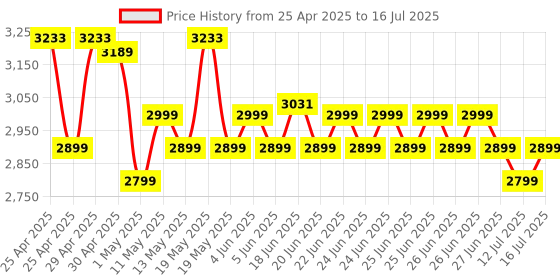 amazon.in PowerA Battle Dragon™ Wireless Controller for PC and Cloud Gaming: Magnetic Hall Effect, Asymmetric Rumble Motors, 20h Playtime (Not for iOS) Price History Graph from 25 Apr 2025 to 16 Jul 2025