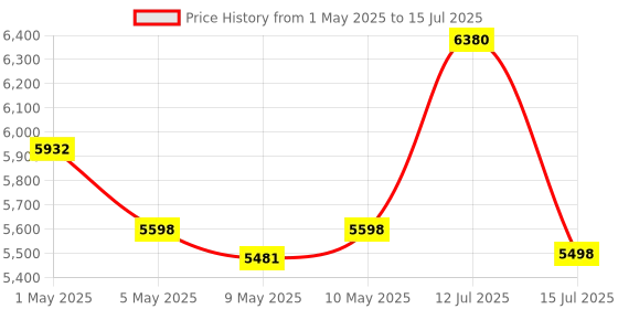 amazon.in PowerA Enhanced Wired Gaming Controller Enhanced Wired Gaming Controller for Gaming Console Desktop, Red Price History Graph from 1 May 2025 to 15 Jul 2025