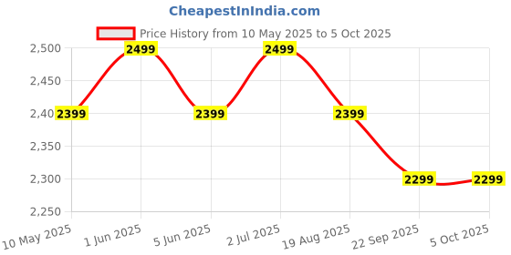 amazon.in PowerA Enhanced Wired Gaming Controller for Nintendo Switch, Battle-Ready Link (Officially Licensed) Price History Graph from 10 May 2025 to 5 Oct 2025