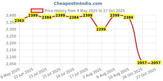 amazon.in PowerA Enhanced Wired Gaming Controller for Nintendo Switch or Nintendo OLED, Super Mario Bros, Fireball Mario, White/Red (Officially Licensed) Price History Graph from 9 May 2025 to 27 Oct 2025