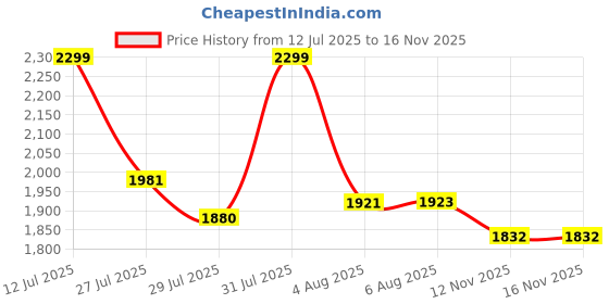 amazon.in PowerA Enhanced Wired Gaming Controller for Nintendo Switch or Nintendo Switch OLED, The Legend of Zelda, Master Sword Attack, White/Blue (Officially Licensed) Price History Graph from 12 Jul 2025 to 15 Nov 2025