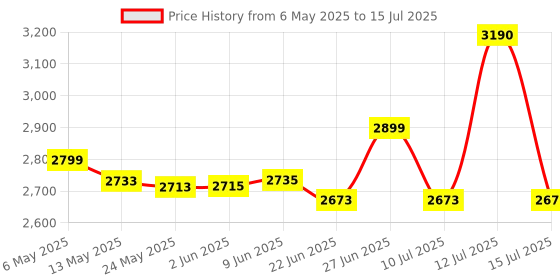 amazon.in PowerA Enhanced Wired Gaming Controller for Xbox Series X/S or Xbox One and works with Windows 10/11, Red Camo (Officially Licensed) Price History Graph from 6 May 2025 to 15 Jul 2025
