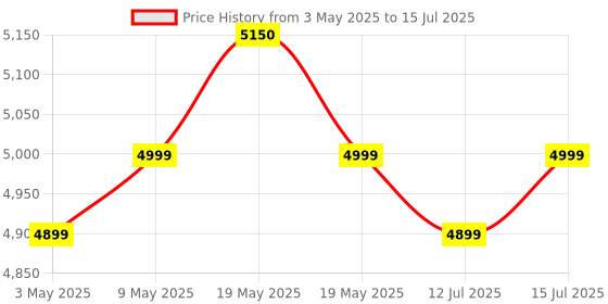 amazon.in PowerA Enhanced Wireless Controller with Lumectra for Nintendo Switch with Multi-Zone RGB Lighting, Black (Officially Licensed) Price History Graph from 3 May 2025 to 15 Jul 2025