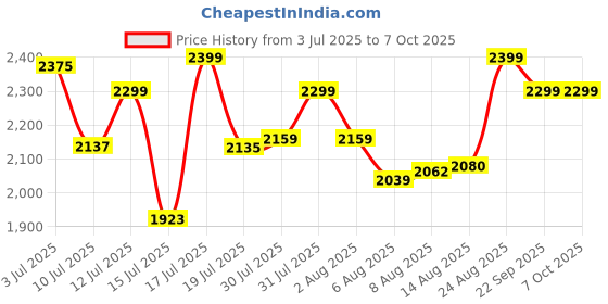 amazon.in PowerA Nano Wired Gaming Controller for Nintendo Switch or Nintendo Switch OLED, Mario Kart: Racer Red (Officially Licensed) Price History Graph from 3 Jul 2025 to 6 Oct 2025