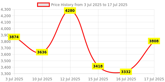 amazon.in PowerA Nano Wired Gaming Controller for Switch or Switch OLED Protection Gaming Console Kit Case for Switch or Switch Lite with Accessories Storage Price History Graph from 3 Jul 2025 to 17 Jul 2025
