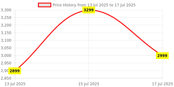 amazon.in PowerA OPS v1 Wireless Controller for PC, Cloud Gaming and Mobile, Hall Effect Thumbsticks & Triggers, Low Latency Wireless, Works with Windows 10/11 Price History Graph from 13 Jul 2025 to 17 Jul 2025