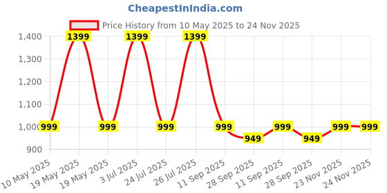 amazon.in PowerA Slim Gaming Console Kit Case for Nintendo Switch, Nintendo Switch OLED or Nintendo Switch Lite with Accessories Storage, Super Mario Bros, Fireball Mario (Officially Licensed) Price History Graph from 10 May 2025 to 23 Nov 2025
