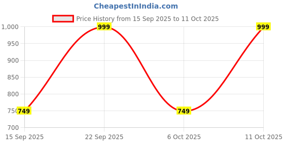 amazon.in PowerA USB-C Charging Cable for PlayStation 5, PS5, 3m (Officially Licensed) Price History Graph from 15 Sep 2025 to 11 Oct 2025
