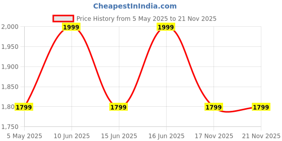 amazon.in PowerA Wired Gaming Controller for Nintendo Switch, Raspberry Red (Officially Licensed) Price History Graph from 5 May 2025 to 20 Nov 2025