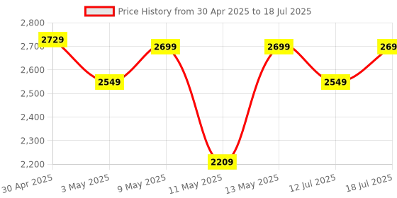 amazon.in PowerA Wired Gaming Controller for Xbox Series X/S, Xbox One, PC, Windows 10/11, Black (Officially Licensed) Price History Graph from 30 Apr 2025 to 12 Jul 2025