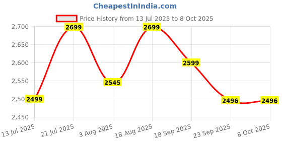amazon.in PowerA Wired Gaming Controller for Xbox Series X/S, Xbox One, PC, Windows 10/11, Blue (Officially Licensed) Price History Graph from 13 Jul 2025 to 8 Oct 2025