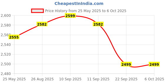amazon.in PowerA Wired Gaming Controller for Xbox Series X/S, Xbox One, PC, Windows 10/11, White (Officially Licensed) Price History Graph from 25 May 2025 to 6 Oct 2025