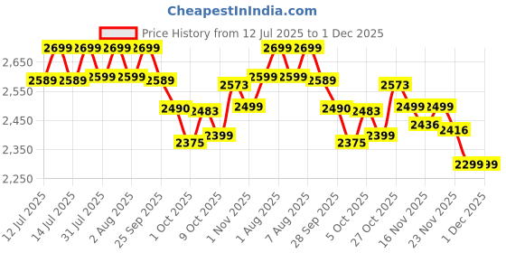 amazon.in PowerA Wired Gaming Stereo Headset for Nintendo Switch with Detachable Boom Mic, Fortnite Llambro, Officially Licensed (Virtual Bonus Item Included) Price History Graph from 12 Jul 2025 to 30 Nov 2025