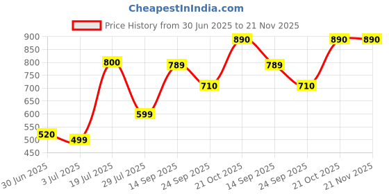 amazon.in POWERASH Power Button/On Off Switch for Dell Optiplex 9020 7020 T1700 390 790 990 3010 7010 9010 XE2 SFF PC Price History Graph from 30 Jun 2025 to 20 Nov 2025