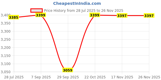 amazon.in POWERASH SMPS/Power Supply for HP ProDesk 800 G3 sff 600 G3 sff M/N: PA-1181-3HA 901764-001(Pulled) Price History Graph from 28 Jul 2025 to 24 Nov 2025