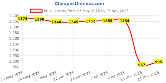 amazon.in PowerBait Natural Scent Trout Bait, Corn, Dough - Corn Price History Graph from 23 May 2025 to 15 Nov 2025