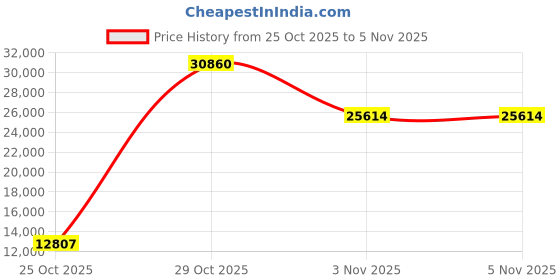 amazon.in POWERbreathe Plus Medium Resistance Breathing Muscle Trainer Price History Graph from 25 Oct 2025 to 3 Nov 2025