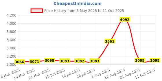 amazon.in Powerbuilt 640582 Mechanic's Stethoscope Price History Graph from 6 May 2025 to 9 Oct 2025