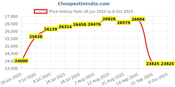 amazon.in Powercolor AMD Radeon Rx 550 Red Dragon Low Profile Single Fan 4Gb Gddr5 Pcie 3.0 Graphics Card,agp powercolor Price History Graph from 26 Jun 2025 to 6 Oct 2025