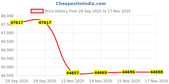 amazon.in PowerColor Fighter AMD Radeon RX 7600 Gaming Graphics Card Price History Graph from 29 Sep 2025 to 17 Nov 2025