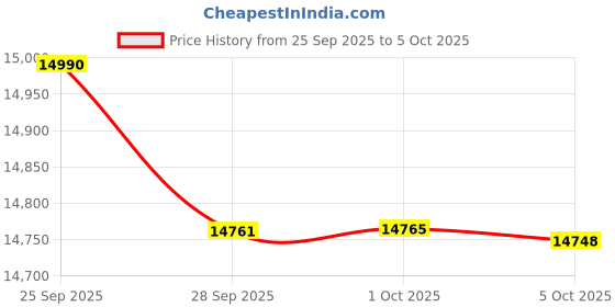amazon.in PowerColor Fighter RX6500XT Graphics Card, 8GB GDDR6 Price History Graph from 25 Sep 2025 to 5 Oct 2025