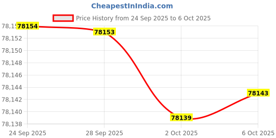 amazon.in PowerColor GPU + PSU Bundle Price History Graph from 24 Sep 2025 to 6 Oct 2025