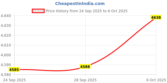 amazon.in PowerColor GPU + PSU Bundle Price History Graph from 24 Sep 2025 to 6 Oct 2025