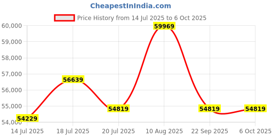 amazon.in POWERCOLOR Hell Hound AMD Radeon RX 7800 XT Graphics Card, 16GB GDDR6 Price History Graph from 14 Jul 2025 to 6 Oct 2025