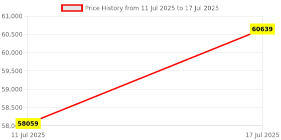 amazon.in POWERCOLOR Hell Hound Sakura White RX 7800 XT Graphics Card, 16GB GDDR6 Price History Graph from 11 Jul 2025 to 17 Jul 2025