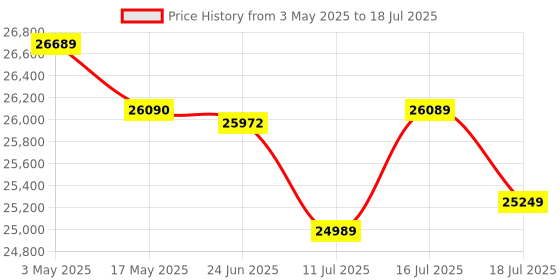 amazon.in PowerColor Hellhound AMD Radeon Rx 6600 Graphics Card with 8Gb Gddr6 Memory,pci_e_x16 Price History Graph from 3 May 2025 to 16 Jul 2025