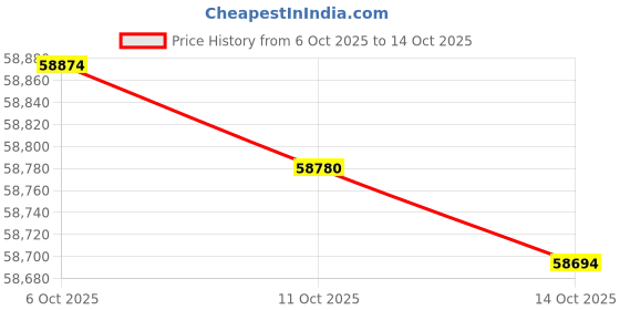 amazon.in PowerColor Hellhound AMD Radeon RX 7600 Gaming Graphics Card Price History Graph from 6 Oct 2025 to 14 Oct 2025