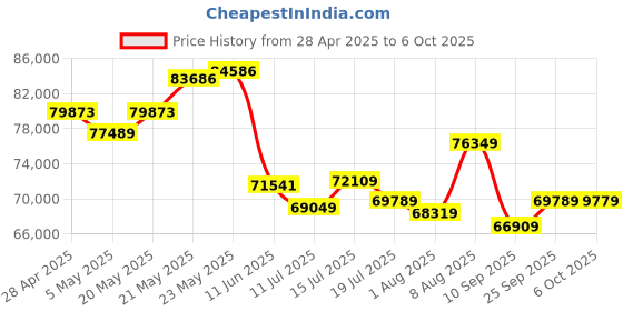 amazon.in PowerColor Hellhound AMD Radeon Rx 7900 Xt Pcie 4.0 Graphics Card,pci_e_x16,gddr6,20 GB Price History Graph from 28 Apr 2025 to 6 Oct 2025